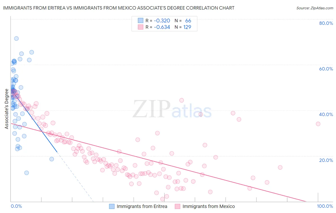 Immigrants from Eritrea vs Immigrants from Mexico Associate's Degree
