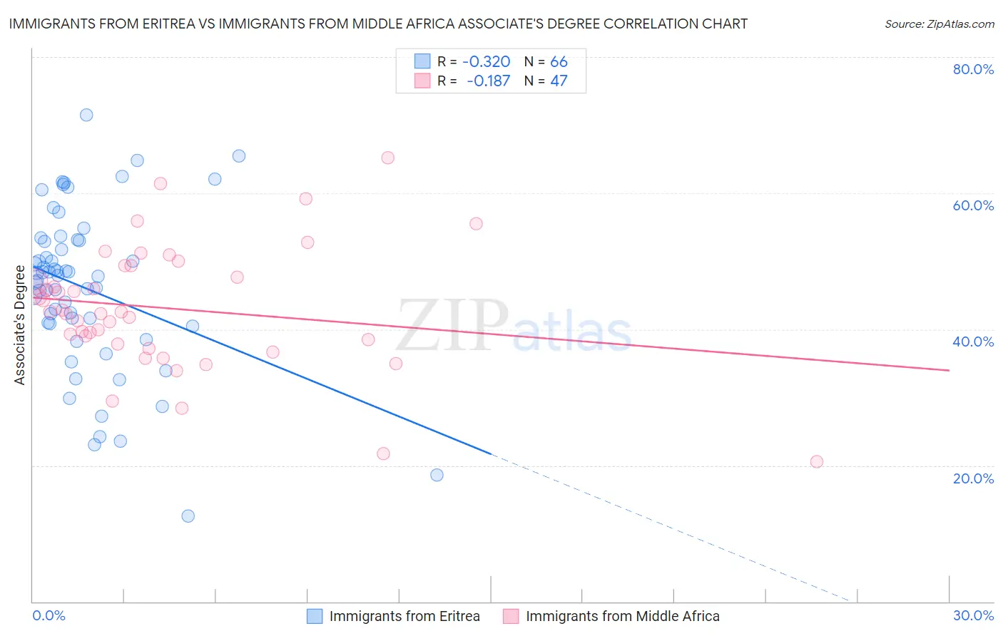Immigrants from Eritrea vs Immigrants from Middle Africa Associate's Degree