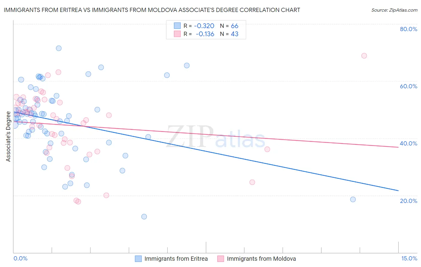 Immigrants from Eritrea vs Immigrants from Moldova Associate's Degree