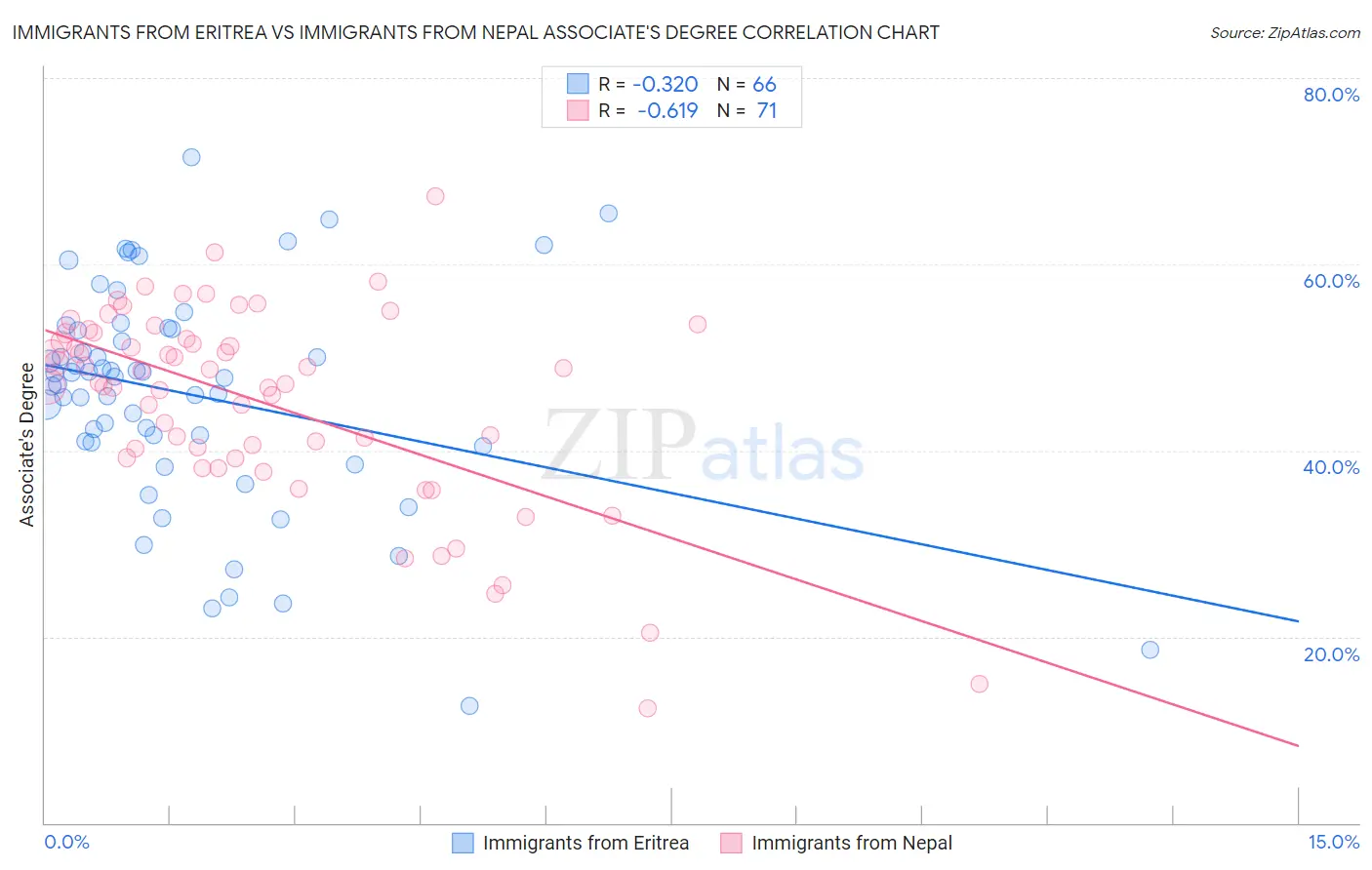 Immigrants from Eritrea vs Immigrants from Nepal Associate's Degree
