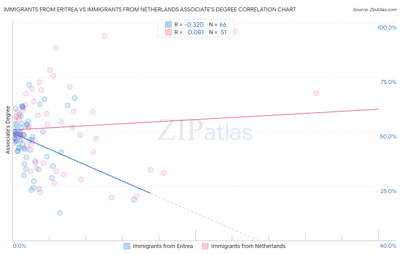 Immigrants from Eritrea vs Immigrants from Netherlands Associate's Degree