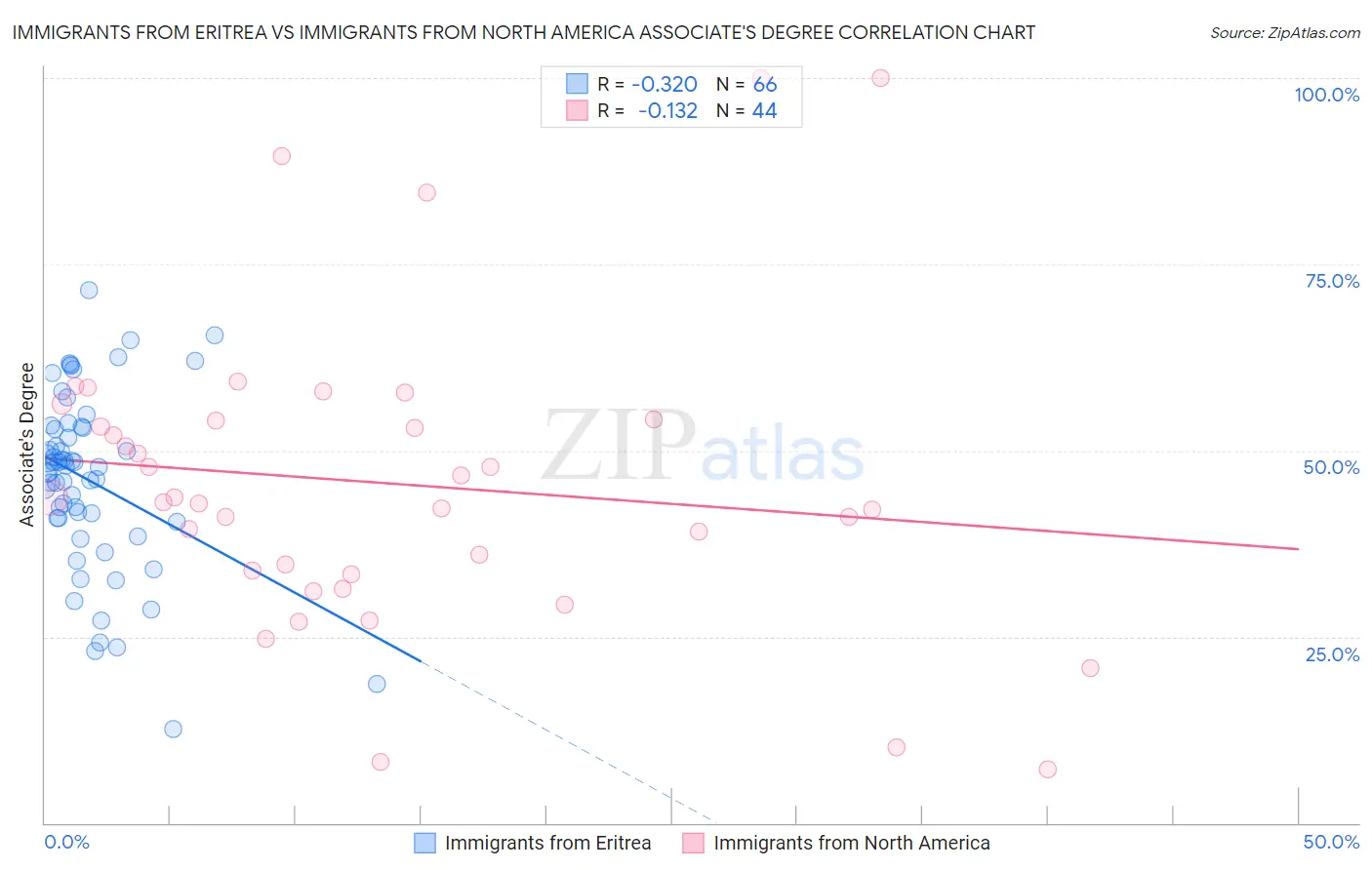 Immigrants from Eritrea vs Immigrants from North America Associate's Degree