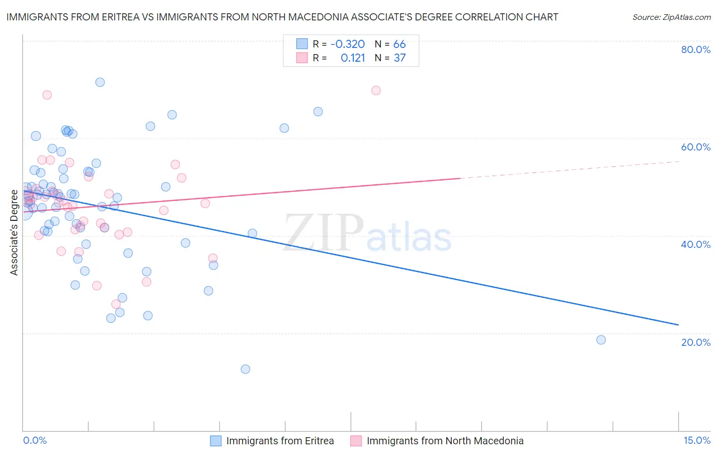 Immigrants from Eritrea vs Immigrants from North Macedonia Associate's Degree