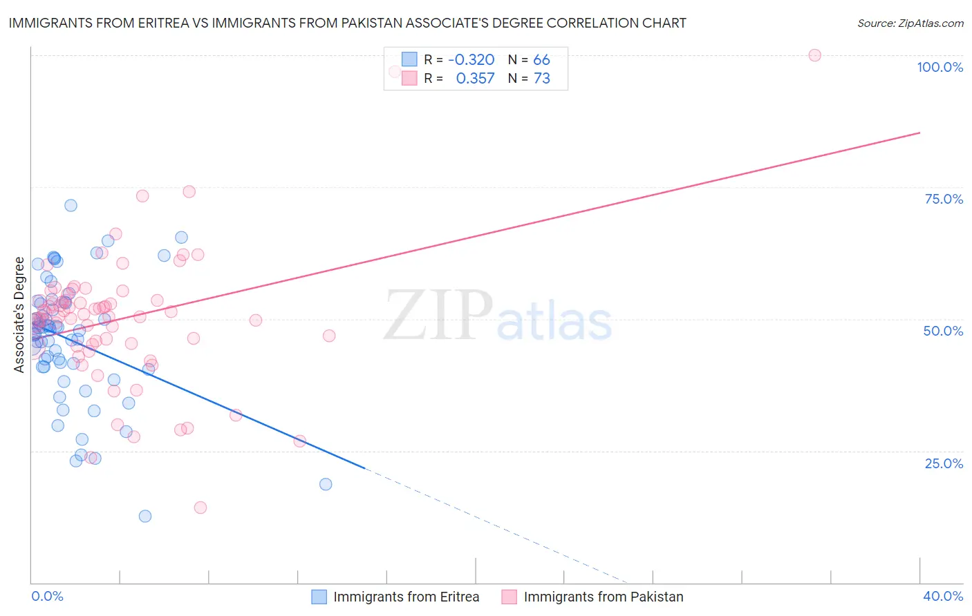 Immigrants from Eritrea vs Immigrants from Pakistan Associate's Degree