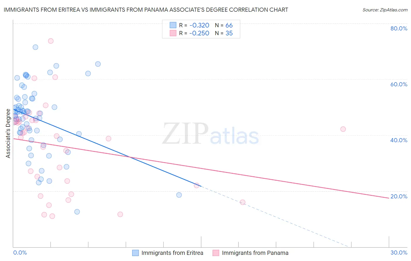 Immigrants from Eritrea vs Immigrants from Panama Associate's Degree