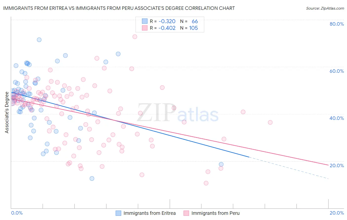 Immigrants from Eritrea vs Immigrants from Peru Associate's Degree