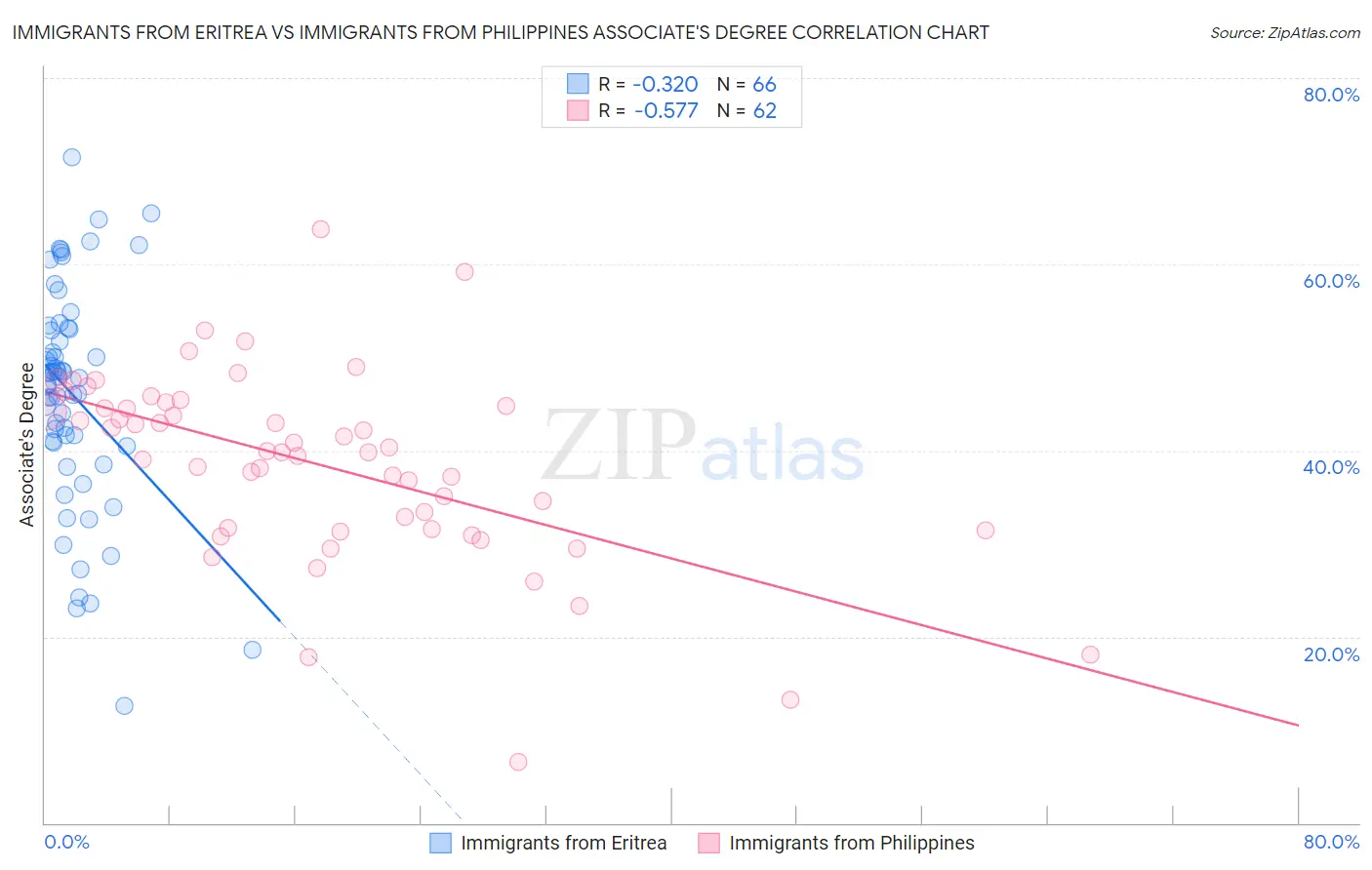 Immigrants from Eritrea vs Immigrants from Philippines Associate's Degree