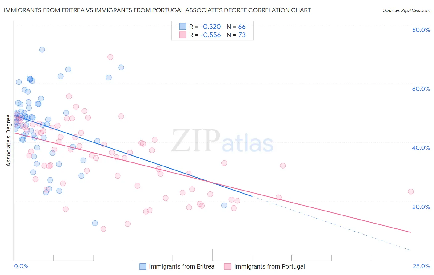 Immigrants from Eritrea vs Immigrants from Portugal Associate's Degree