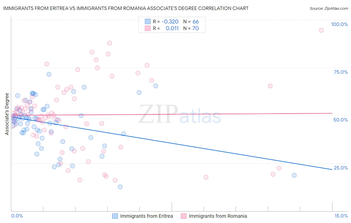 Immigrants from Eritrea vs Immigrants from Romania Associate's Degree