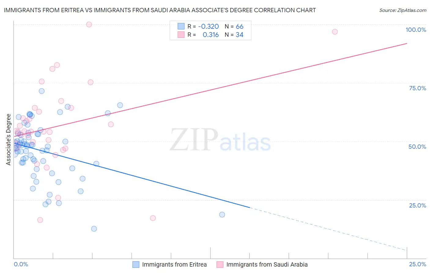 Immigrants from Eritrea vs Immigrants from Saudi Arabia Associate's Degree