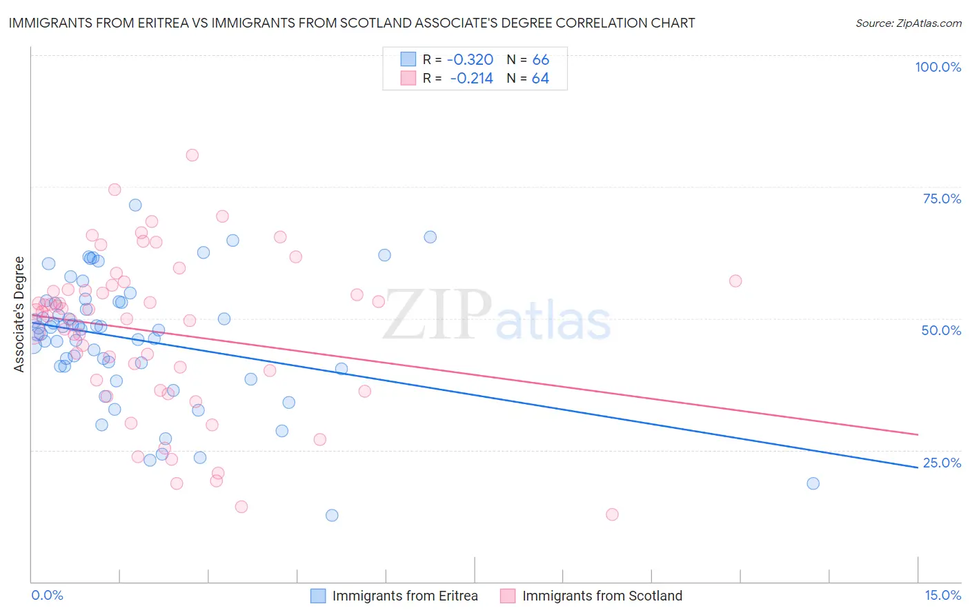 Immigrants from Eritrea vs Immigrants from Scotland Associate's Degree