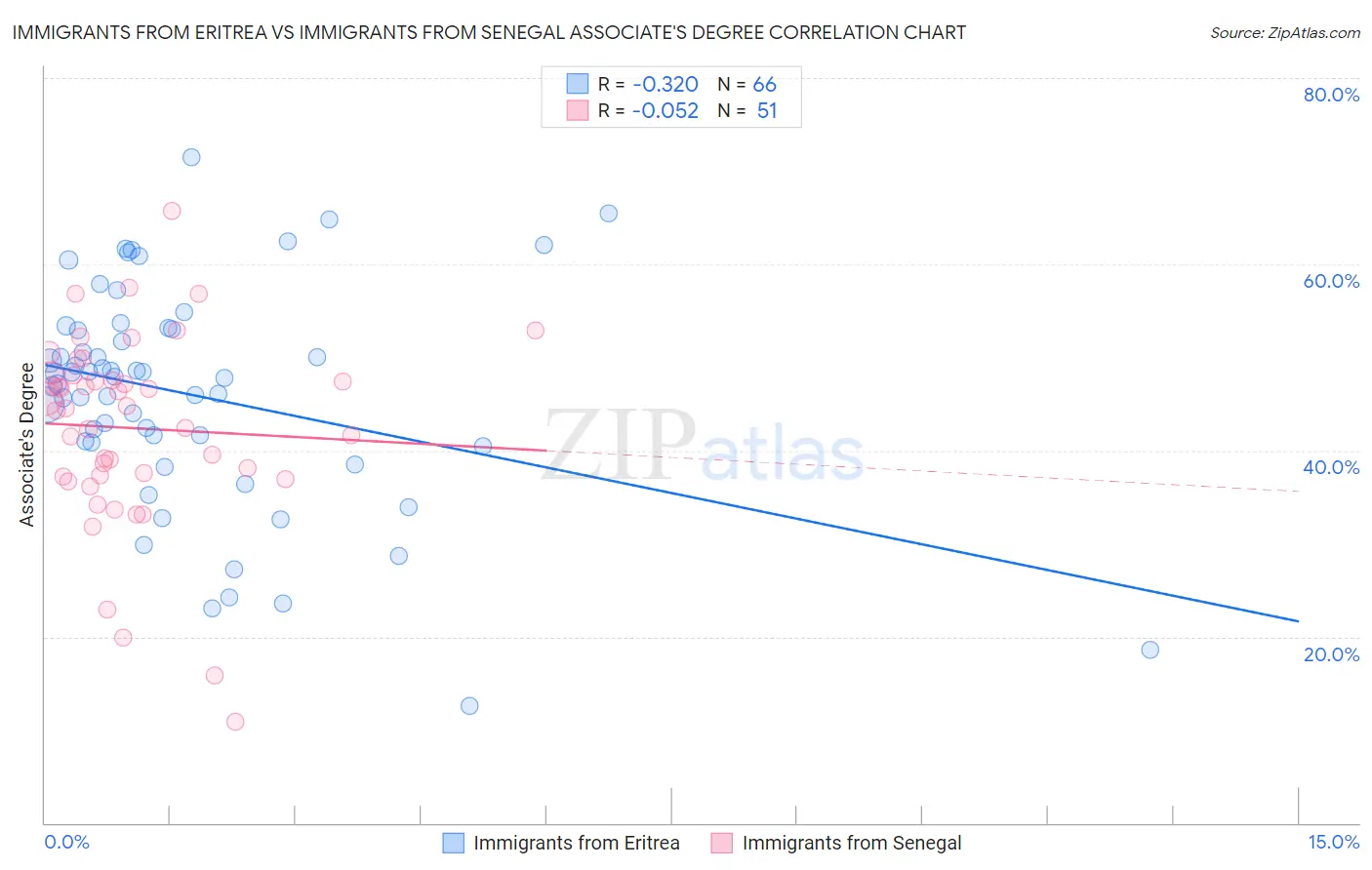 Immigrants from Eritrea vs Immigrants from Senegal Associate's Degree