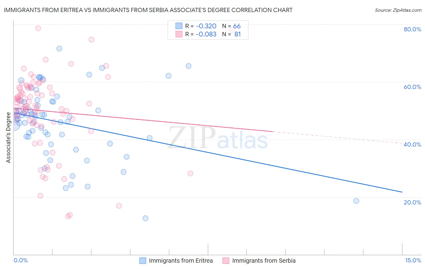 Immigrants from Eritrea vs Immigrants from Serbia Associate's Degree