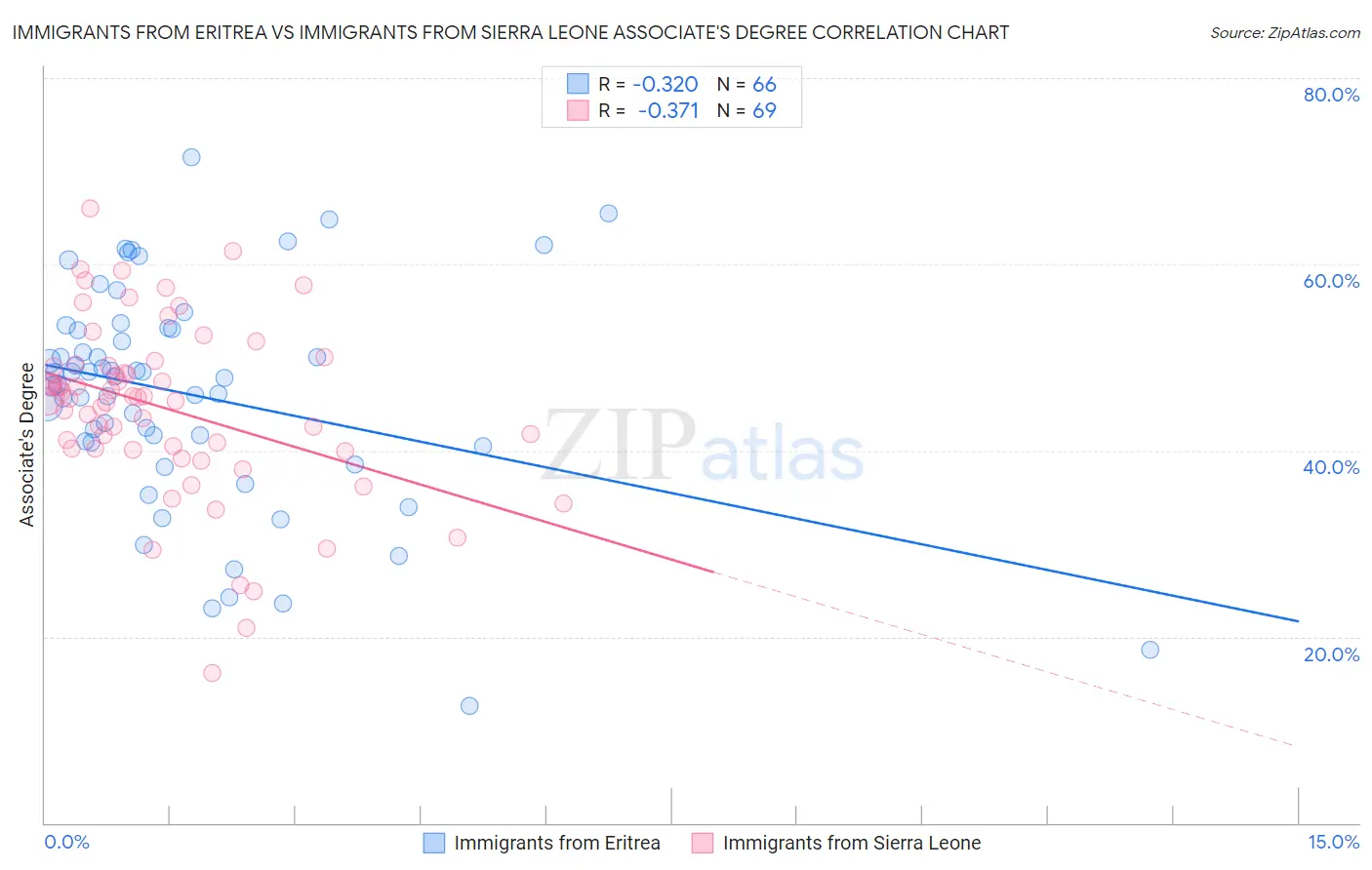 Immigrants from Eritrea vs Immigrants from Sierra Leone Associate's Degree