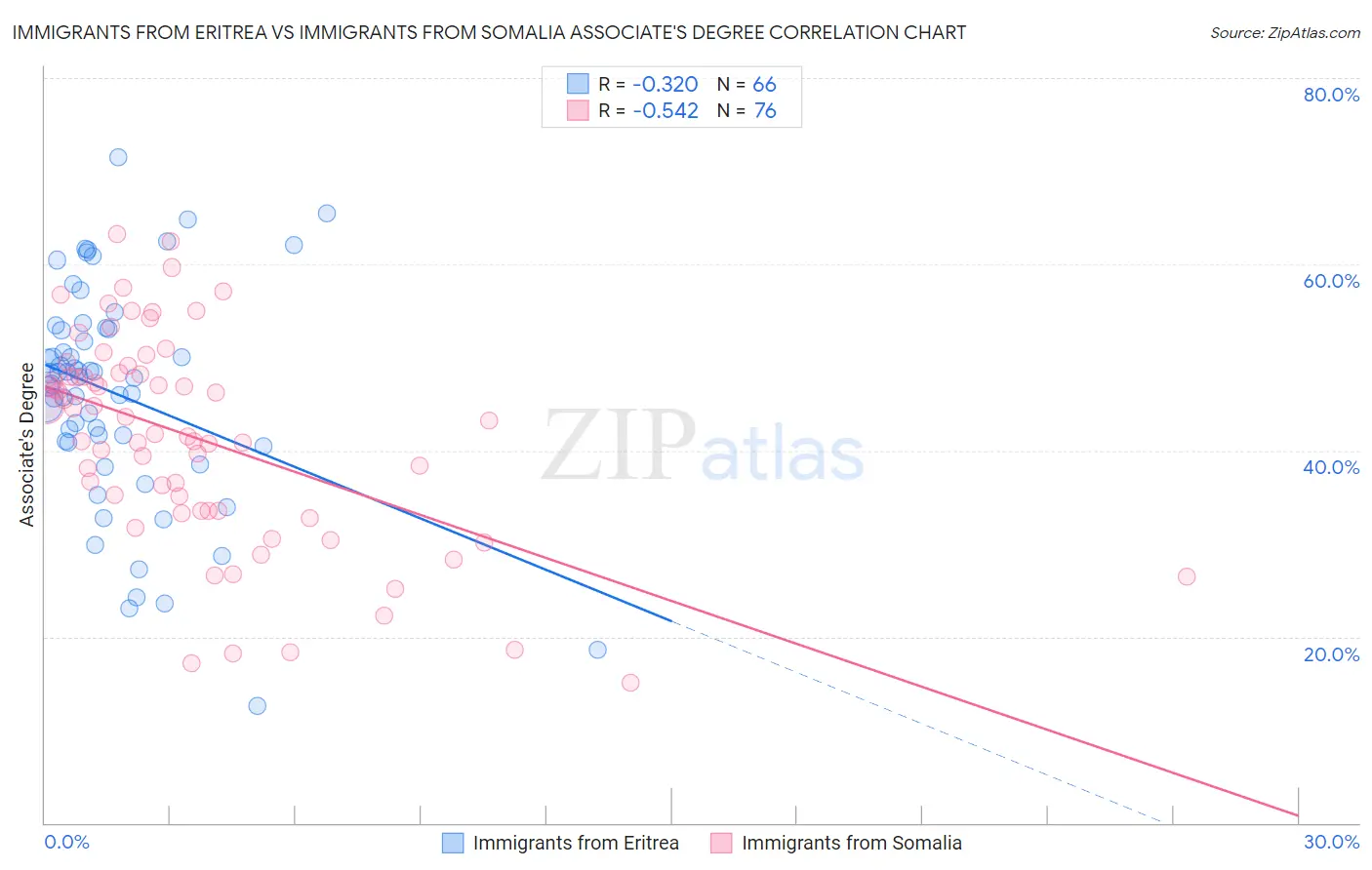 Immigrants from Eritrea vs Immigrants from Somalia Associate's Degree