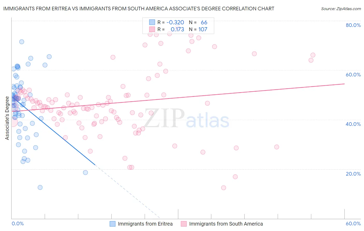 Immigrants from Eritrea vs Immigrants from South America Associate's Degree