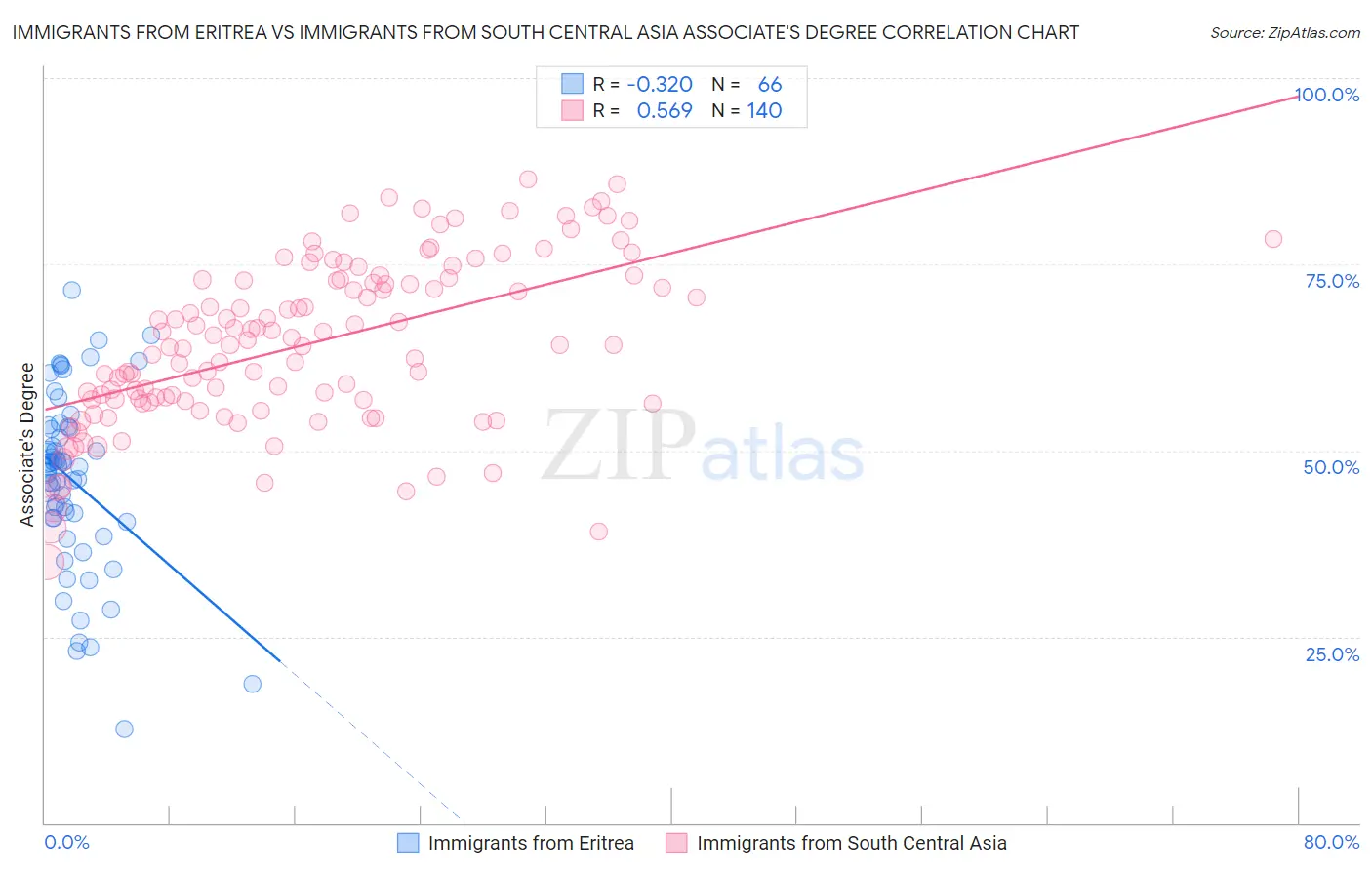 Immigrants from Eritrea vs Immigrants from South Central Asia Associate's Degree