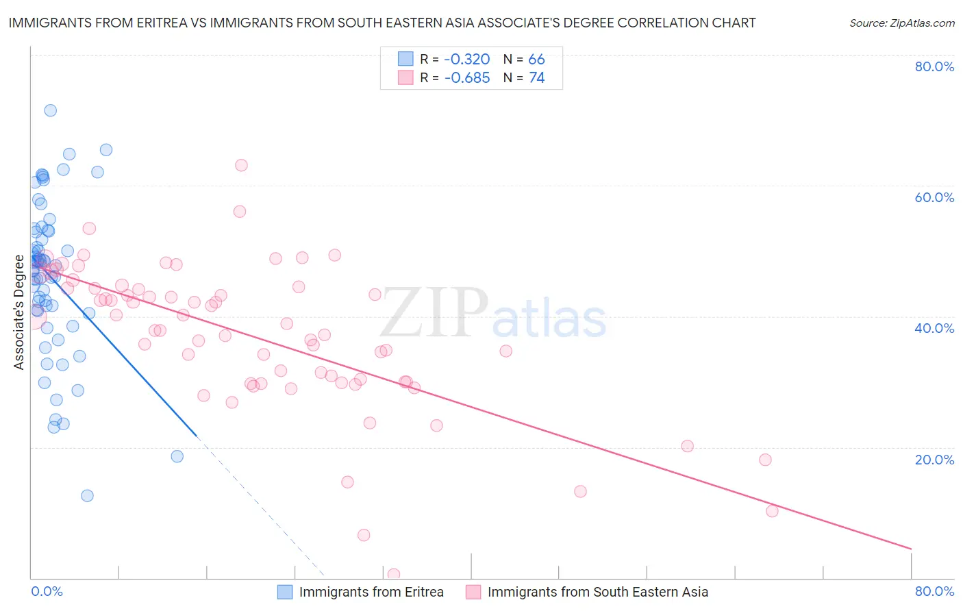 Immigrants from Eritrea vs Immigrants from South Eastern Asia Associate's Degree