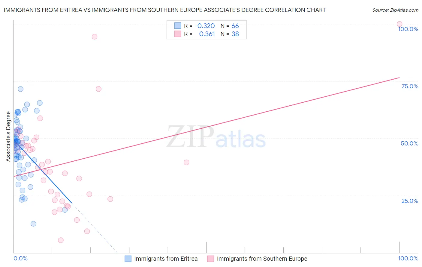 Immigrants from Eritrea vs Immigrants from Southern Europe Associate's Degree