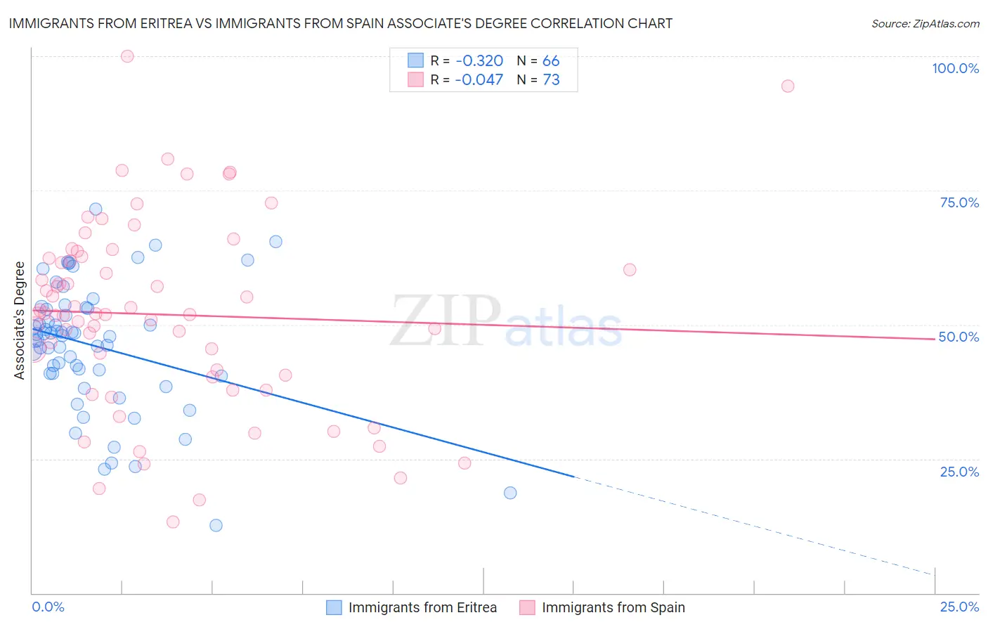 Immigrants from Eritrea vs Immigrants from Spain Associate's Degree