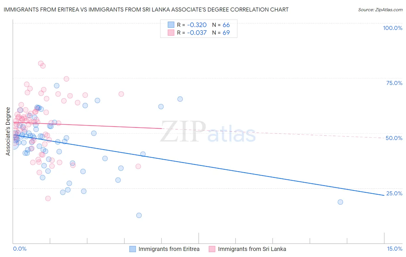 Immigrants from Eritrea vs Immigrants from Sri Lanka Associate's Degree