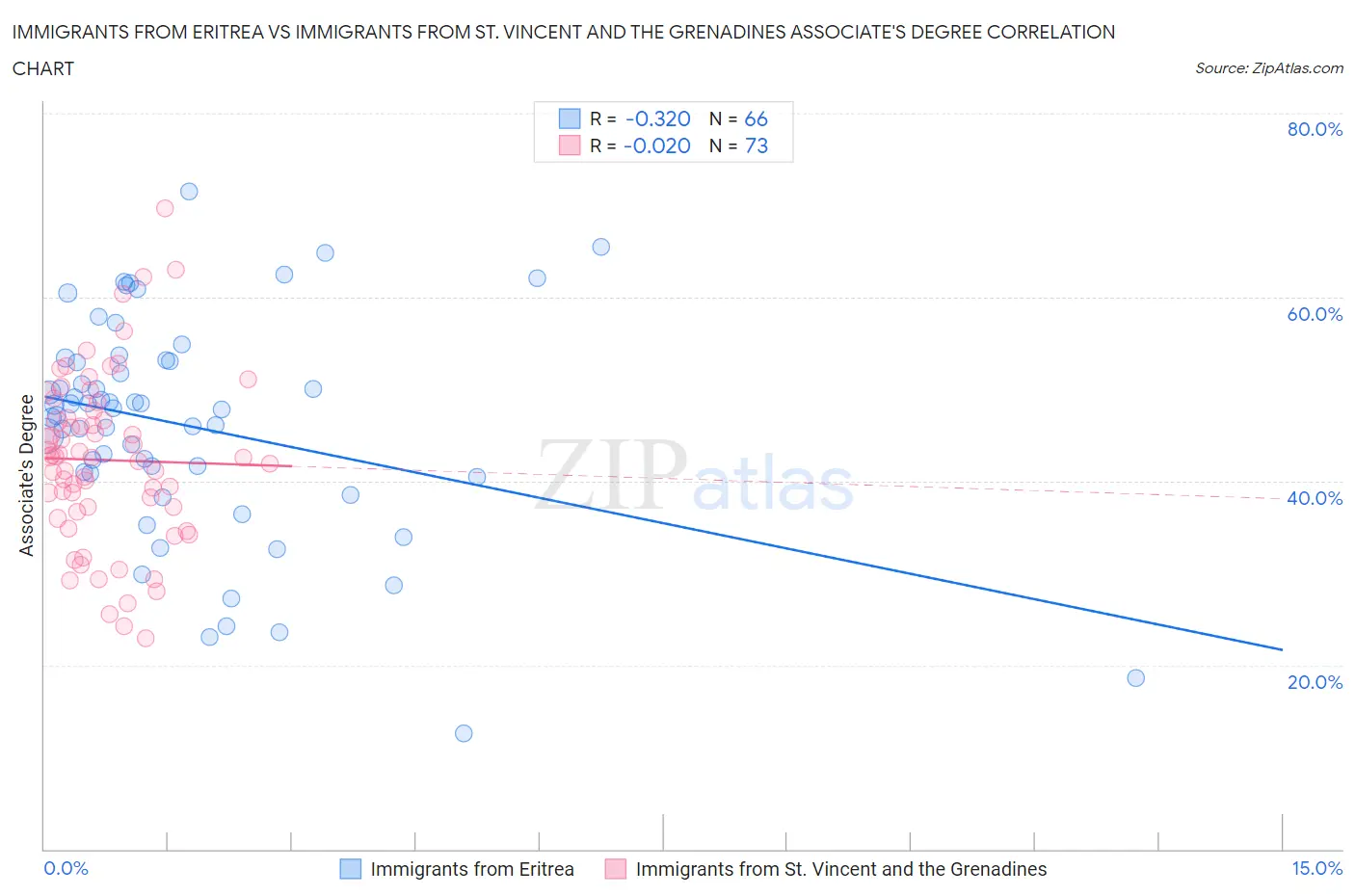 Immigrants from Eritrea vs Immigrants from St. Vincent and the Grenadines Associate's Degree