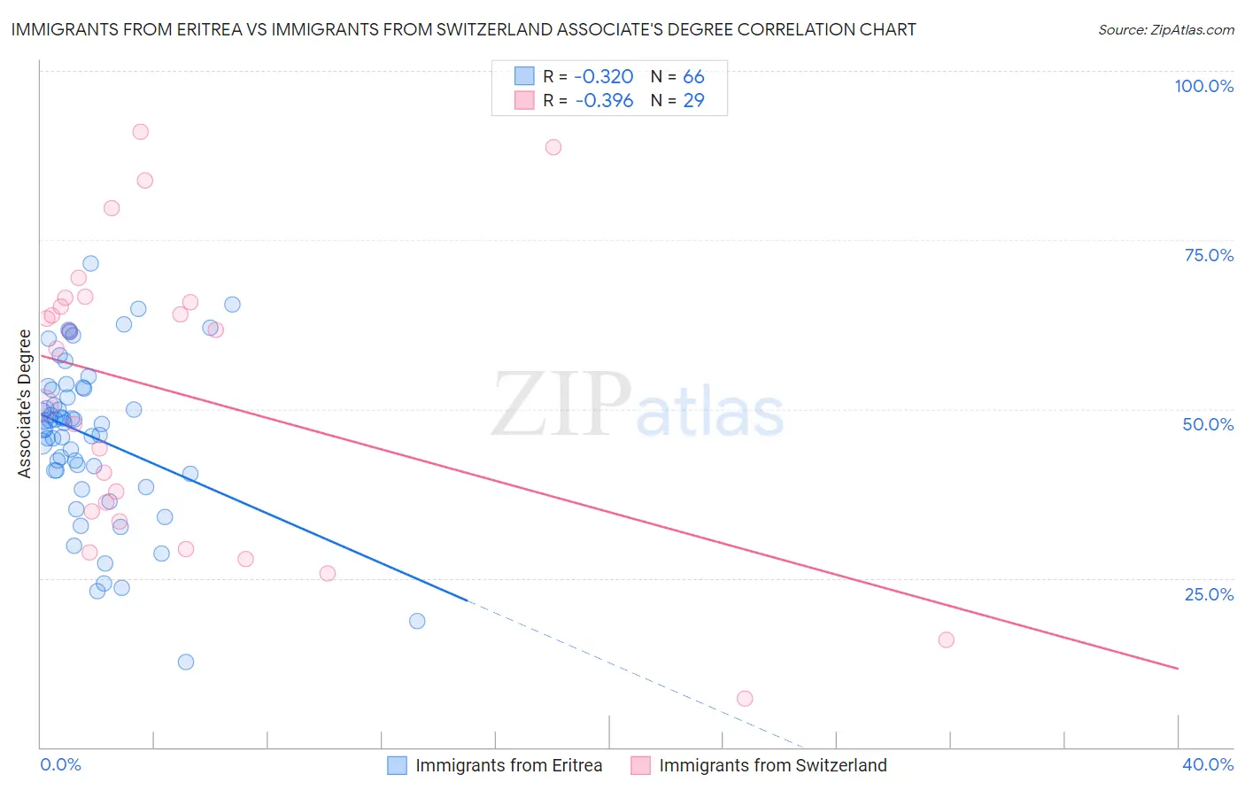 Immigrants from Eritrea vs Immigrants from Switzerland Associate's Degree