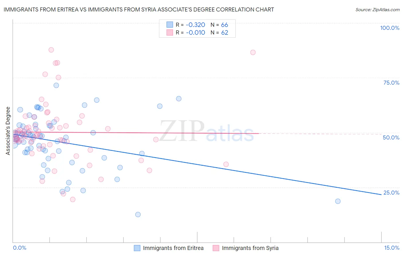Immigrants from Eritrea vs Immigrants from Syria Associate's Degree