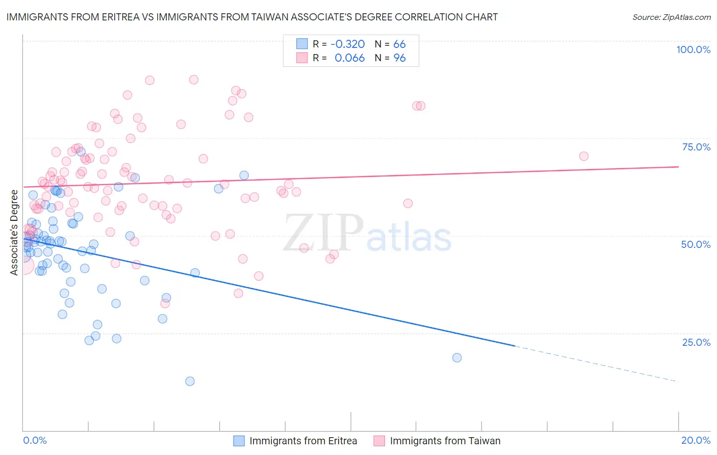 Immigrants from Eritrea vs Immigrants from Taiwan Associate's Degree