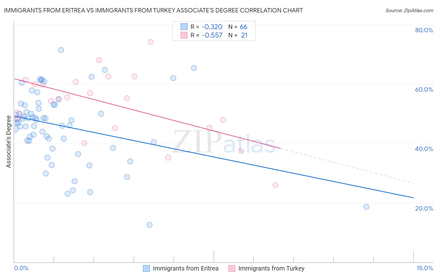 Immigrants from Eritrea vs Immigrants from Turkey Associate's Degree