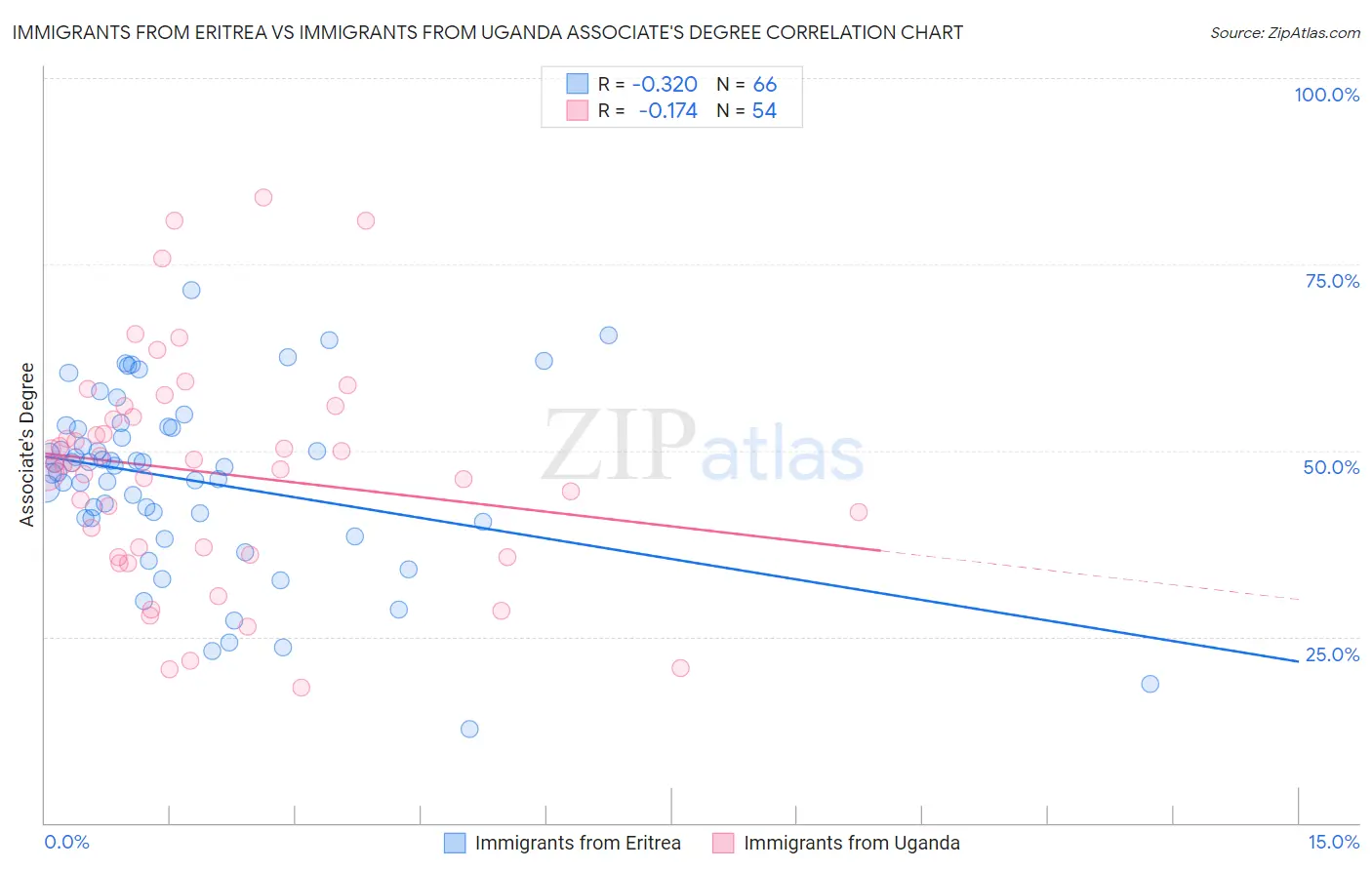 Immigrants from Eritrea vs Immigrants from Uganda Associate's Degree