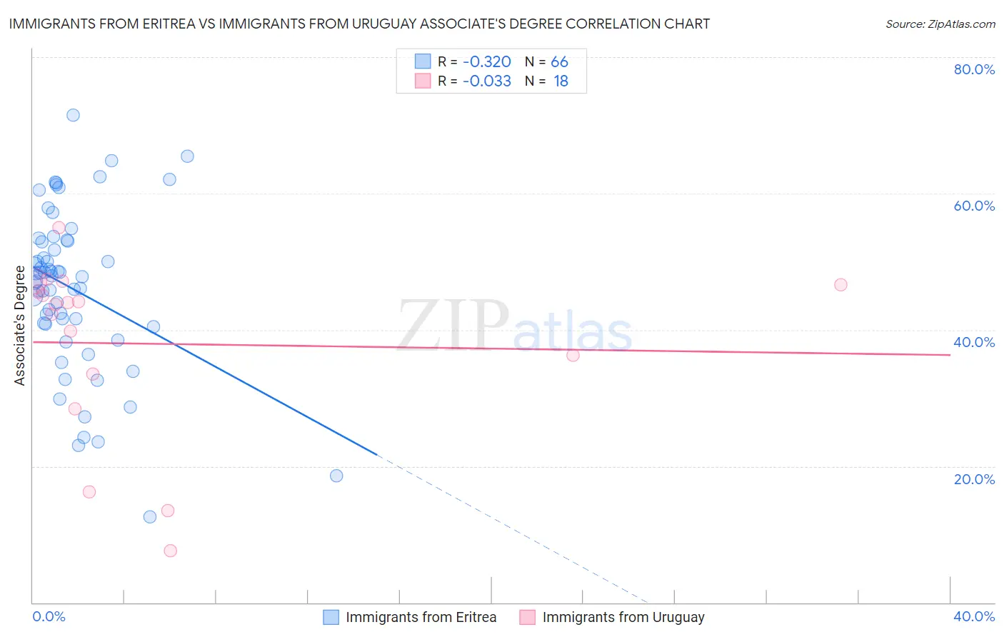 Immigrants from Eritrea vs Immigrants from Uruguay Associate's Degree