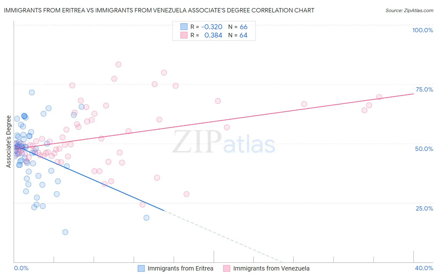 Immigrants from Eritrea vs Immigrants from Venezuela Associate's Degree