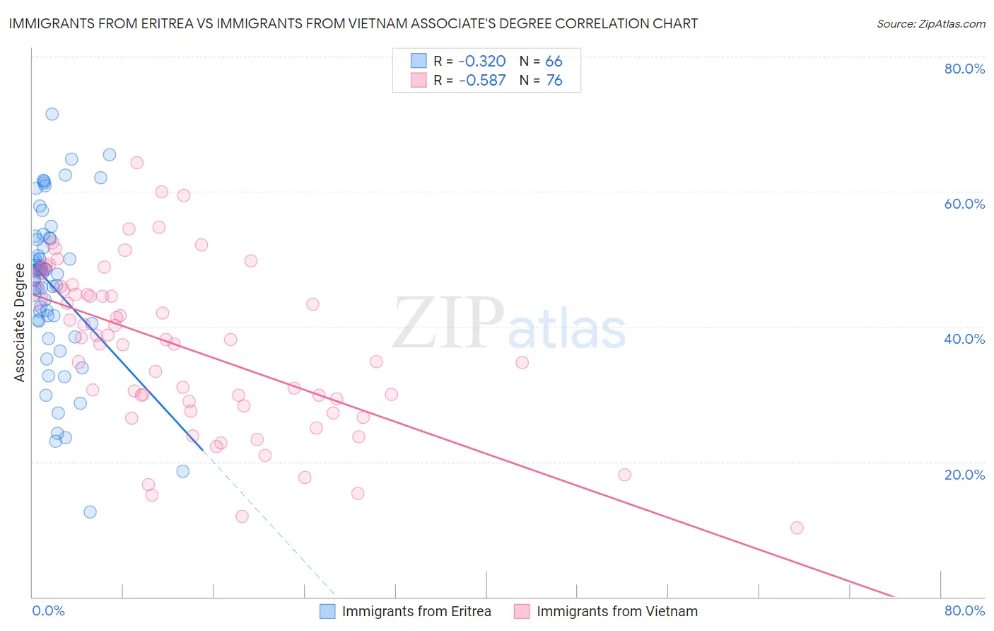 Immigrants from Eritrea vs Immigrants from Vietnam Associate's Degree