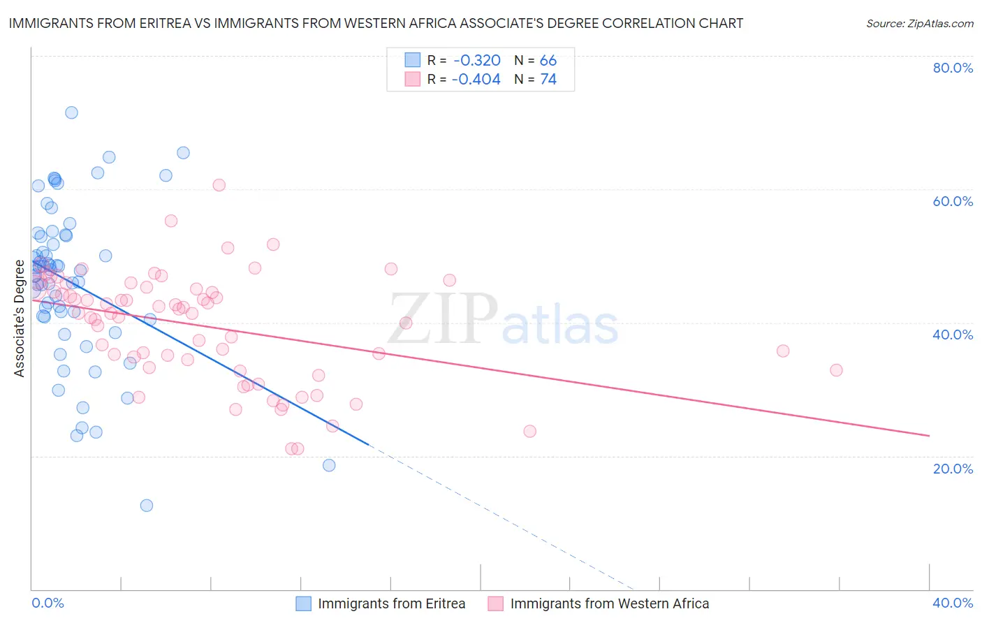 Immigrants from Eritrea vs Immigrants from Western Africa Associate's Degree