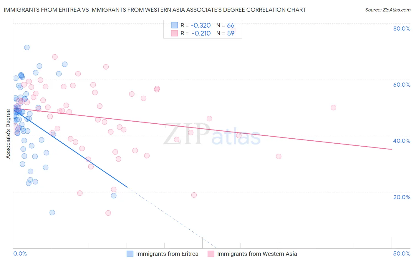 Immigrants from Eritrea vs Immigrants from Western Asia Associate's Degree