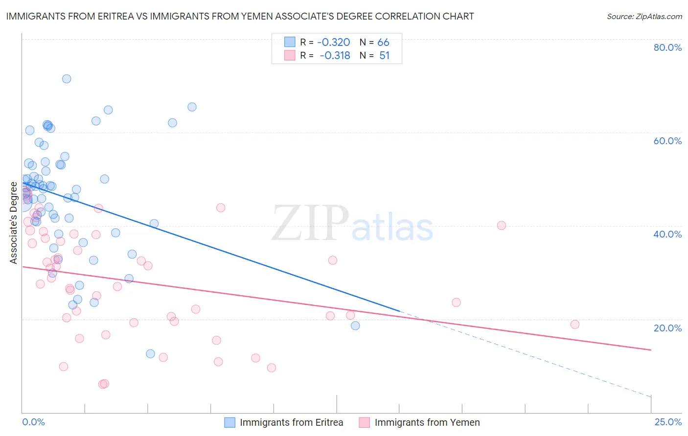 Immigrants from Eritrea vs Immigrants from Yemen Associate's Degree