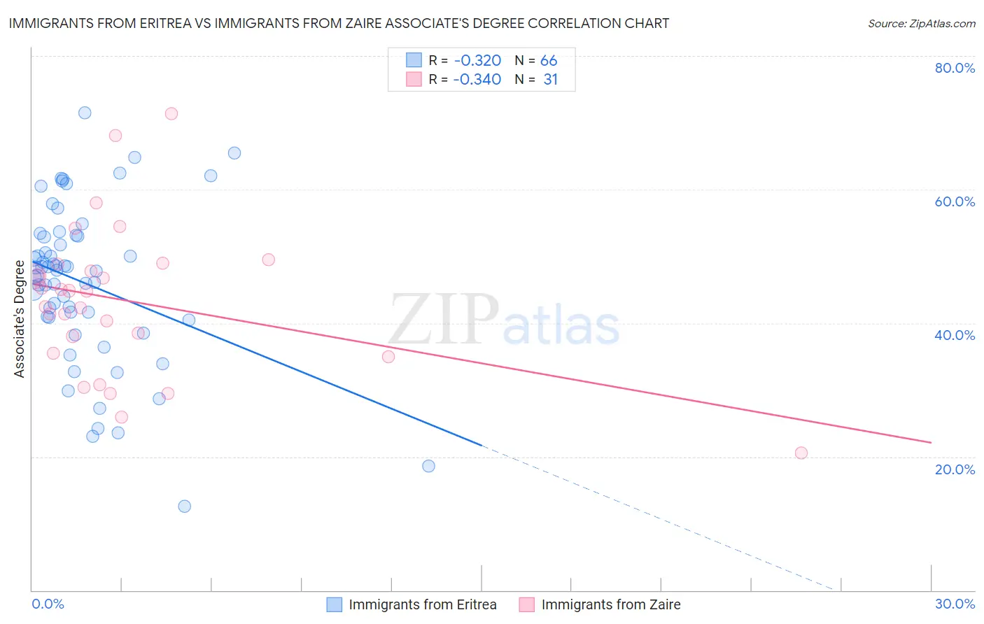 Immigrants from Eritrea vs Immigrants from Zaire Associate's Degree