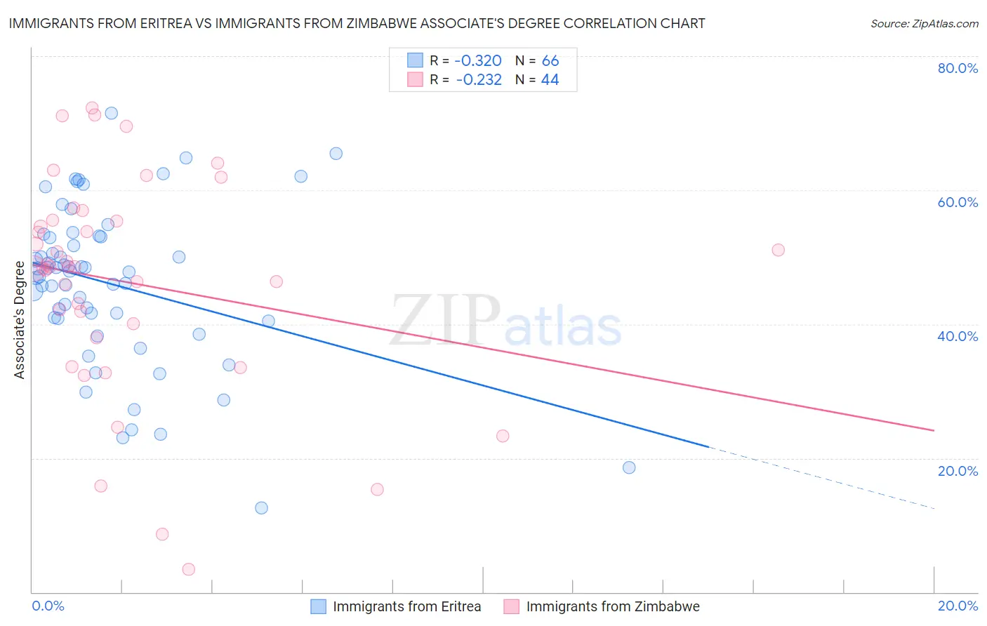Immigrants from Eritrea vs Immigrants from Zimbabwe Associate's Degree