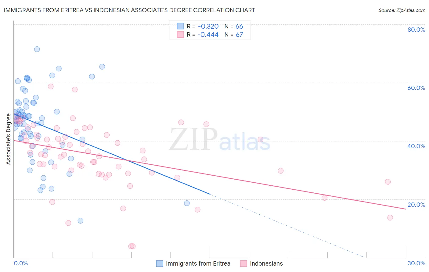 Immigrants from Eritrea vs Indonesian Associate's Degree