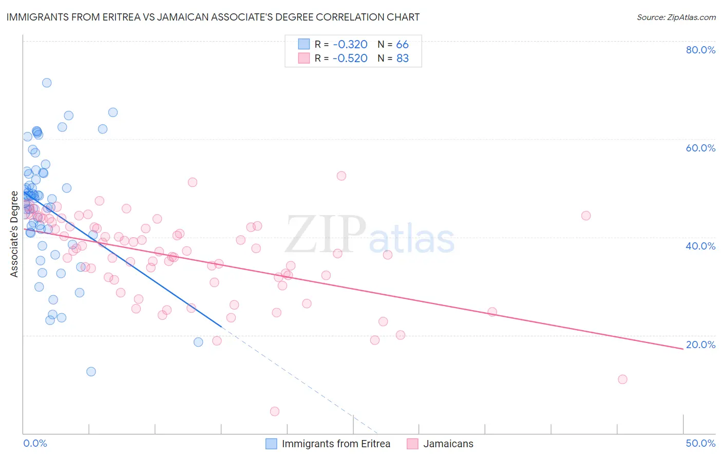 Immigrants from Eritrea vs Jamaican Associate's Degree