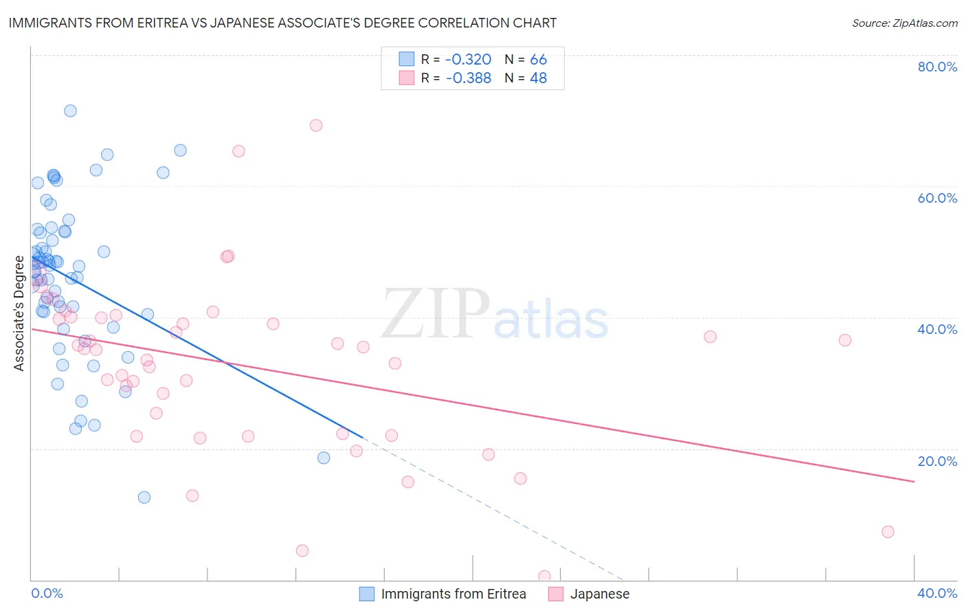 Immigrants from Eritrea vs Japanese Associate's Degree