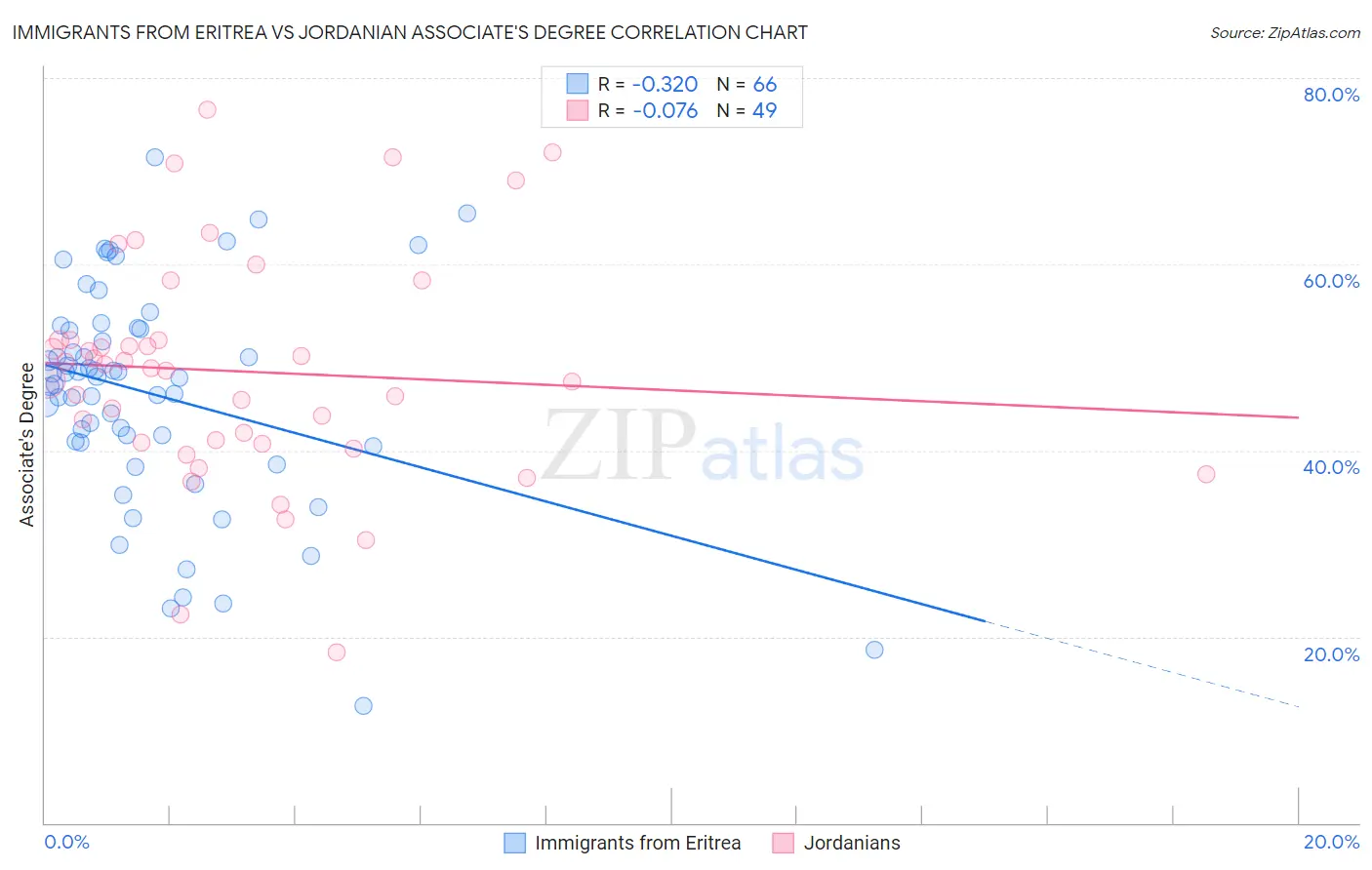 Immigrants from Eritrea vs Jordanian Associate's Degree