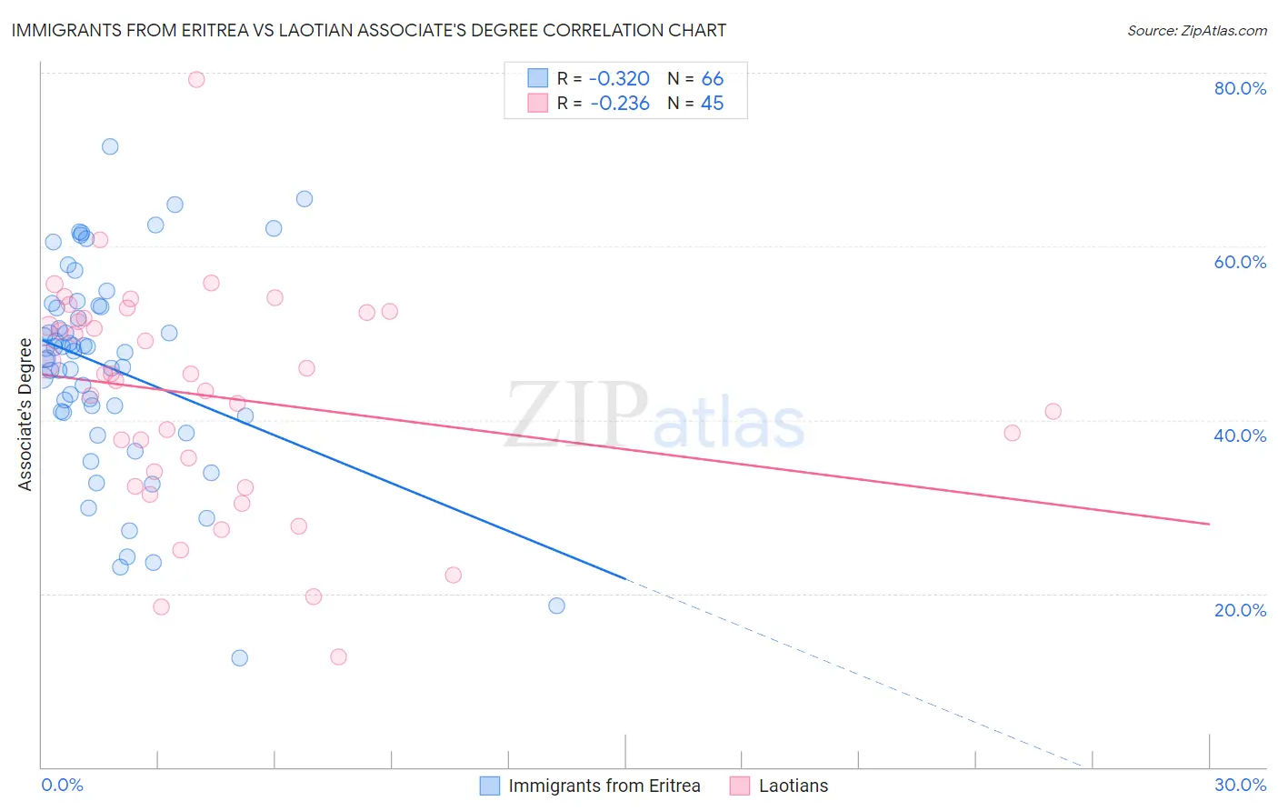Immigrants from Eritrea vs Laotian Associate's Degree