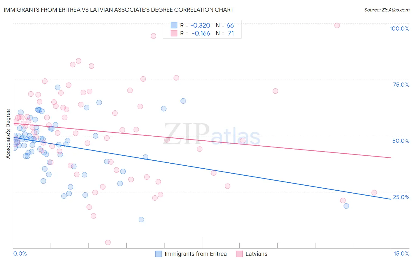 Immigrants from Eritrea vs Latvian Associate's Degree