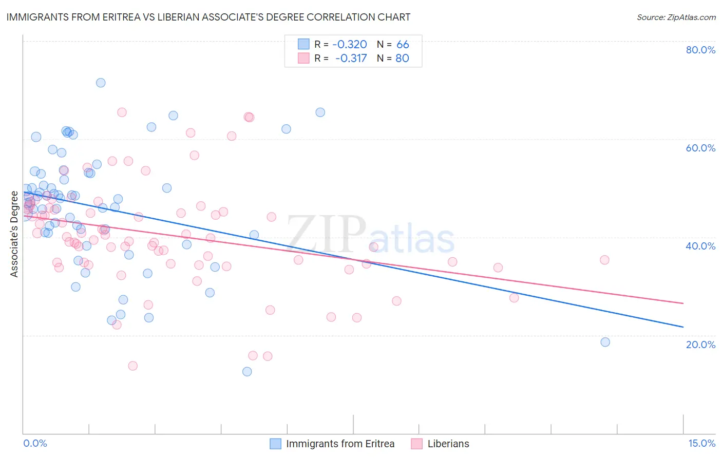 Immigrants from Eritrea vs Liberian Associate's Degree