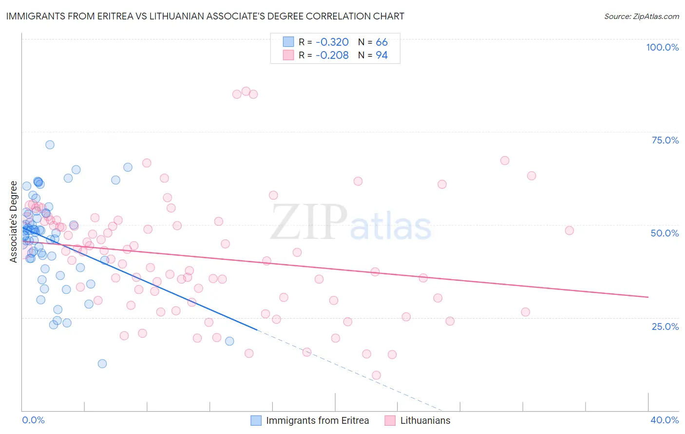 Immigrants from Eritrea vs Lithuanian Associate's Degree