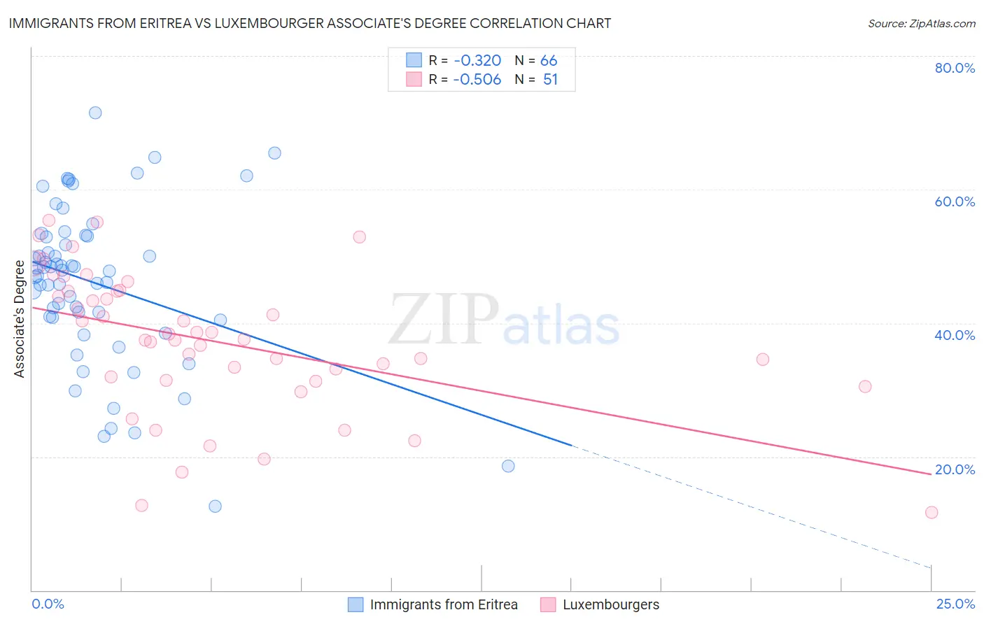 Immigrants from Eritrea vs Luxembourger Associate's Degree
