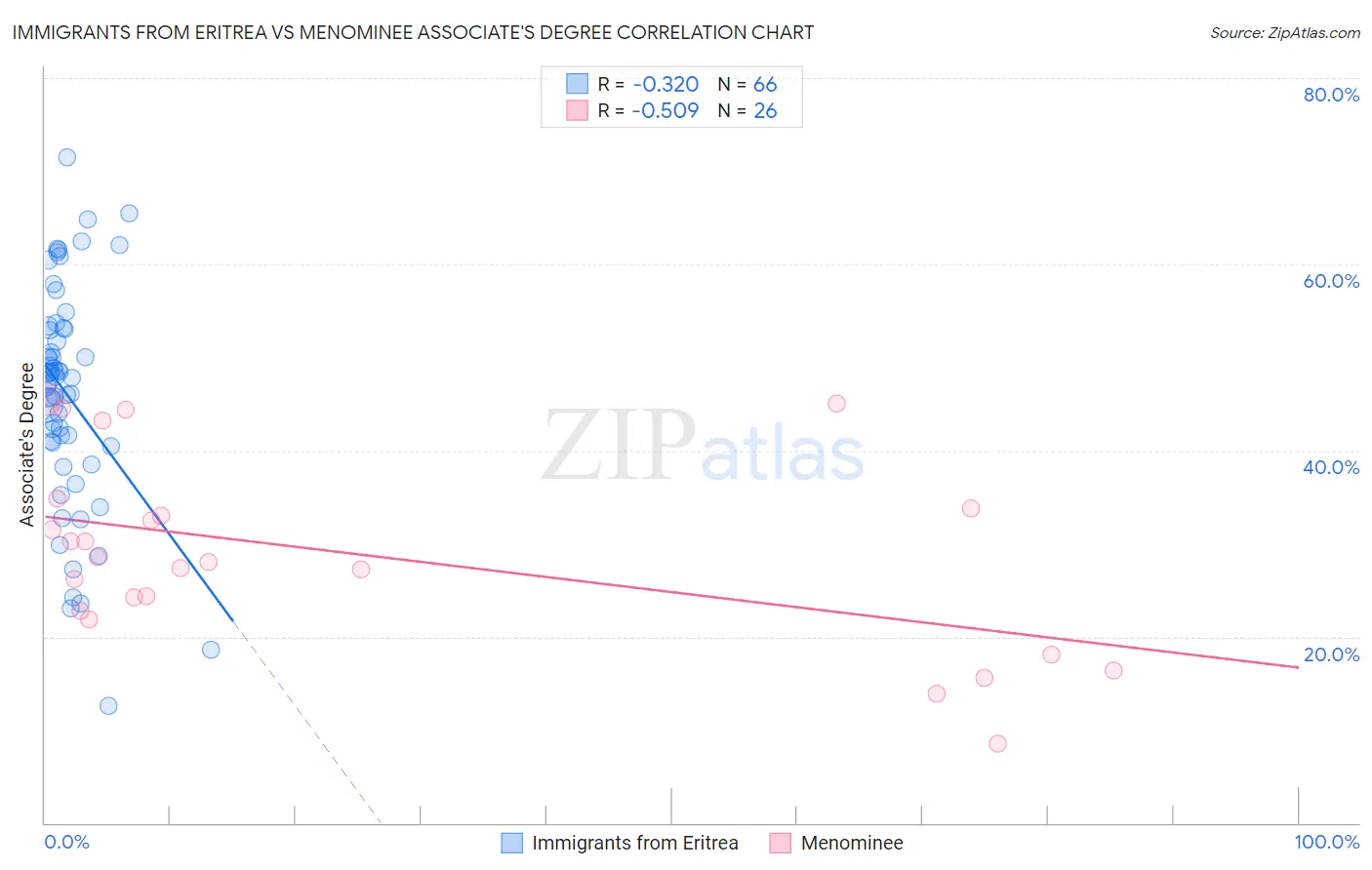 Immigrants from Eritrea vs Menominee Associate's Degree