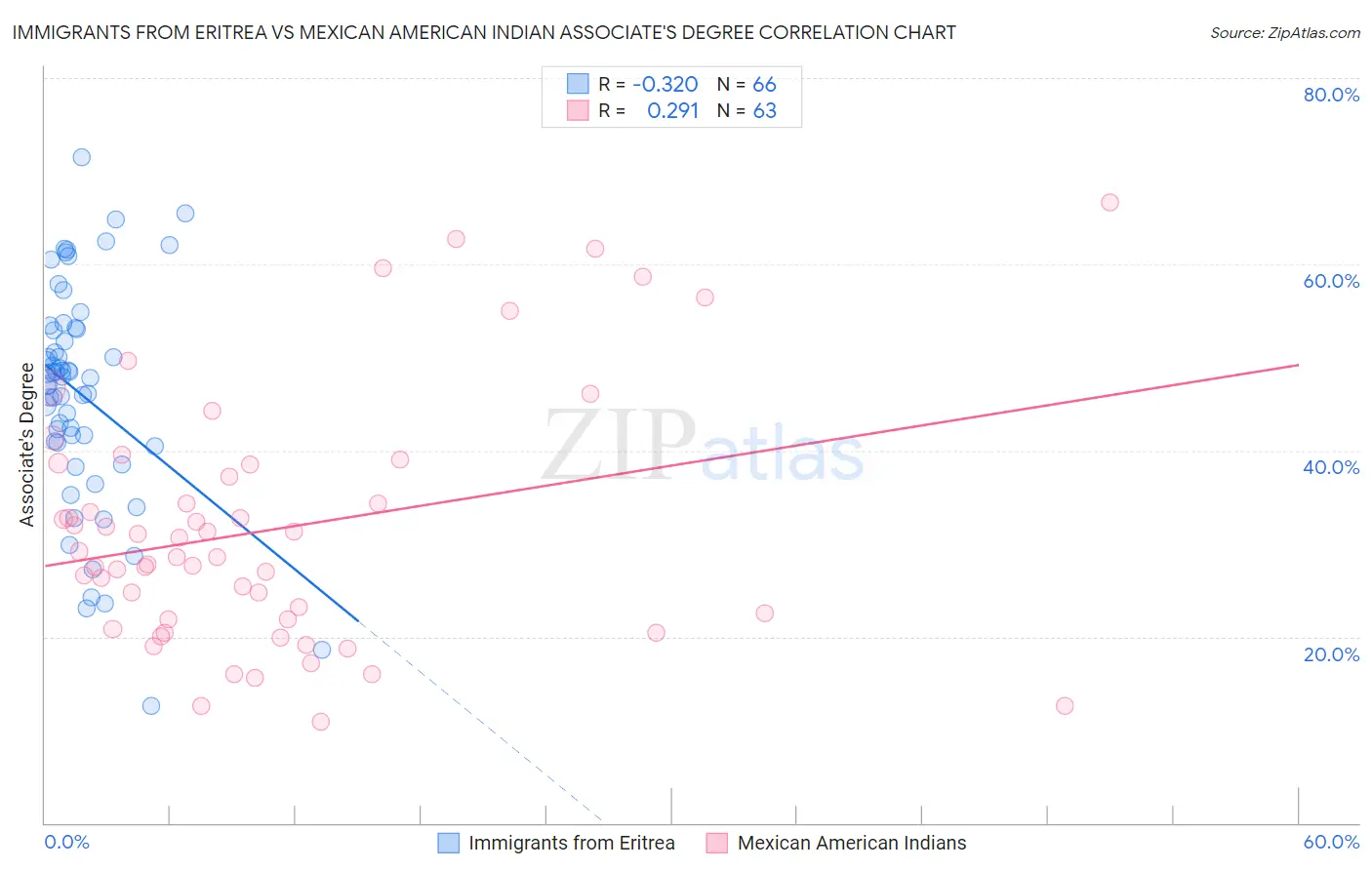 Immigrants from Eritrea vs Mexican American Indian Associate's Degree